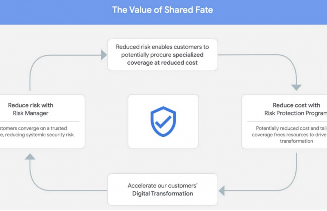 Спільна доля — спільна доля з Google Cloud Platform та Risk Manager